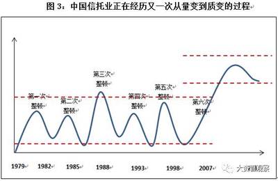 信托行业整顿持续，多家公司业务调整